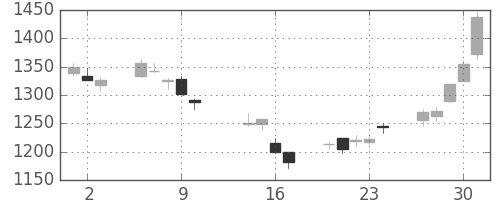 日化薬の日足チャート(2014年10月)