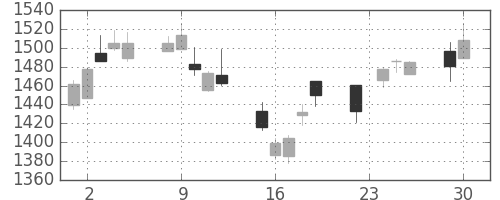 日化薬の日足チャート(2014年12月)