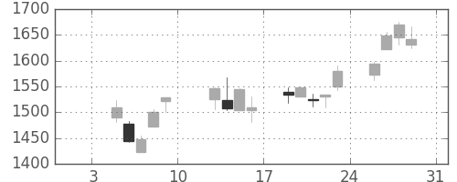 日化薬の日足チャート(2015年1月)