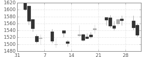 日化薬の日足チャート(2015年2月)
