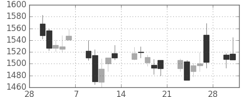 日化薬の日足チャート(2015年3月)
