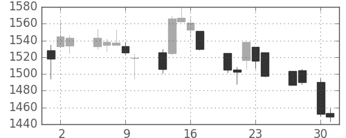 日化薬の日足チャート(2015年4月)
