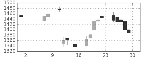 日化薬の日足チャート(2015年5月)