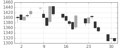 日化薬の日足チャート(2015年6月)