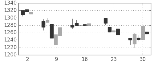 日化薬の日足チャート(2015年7月)
