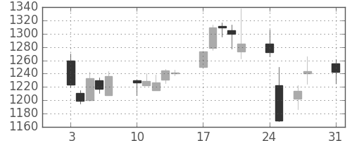 日化薬の日足チャート(2015年8月)