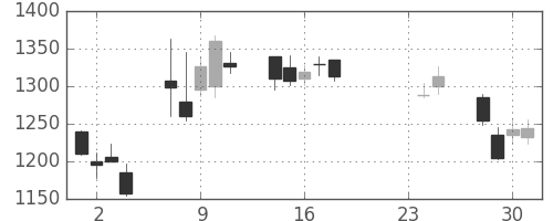 日化薬の日足チャート(2015年9月)