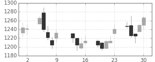 日化薬の日足チャート(2015年10月)