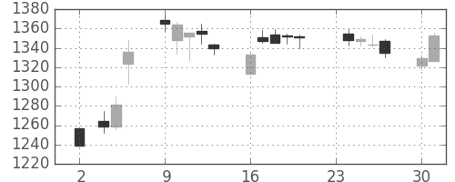 日化薬の日足チャート(2015年11月)