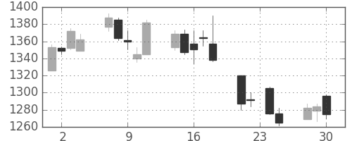 日化薬の日足チャート(2015年12月)