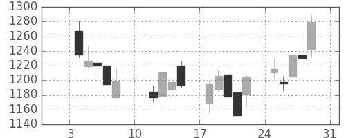 日化薬の日足チャート(2016年1月)