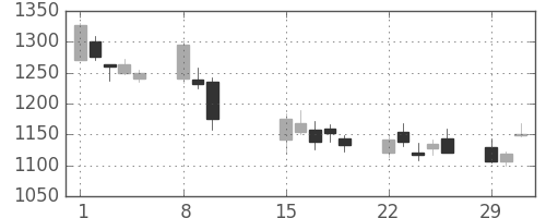 日化薬の日足チャート(2016年2月)