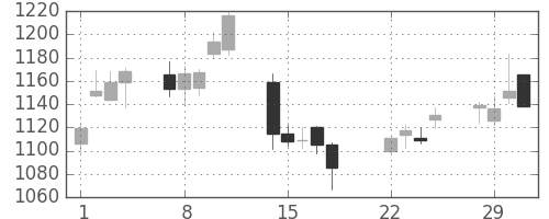 日化薬の日足チャート(2016年3月)
