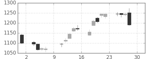 日化薬の日足チャート(2016年4月)