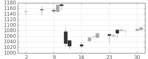 日化薬の日足チャート(2016年5月)