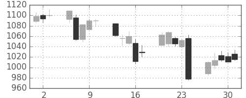 日化薬の日足チャート(2016年6月)