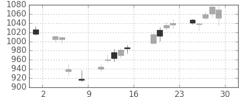 日化薬の日足チャート(2016年7月)