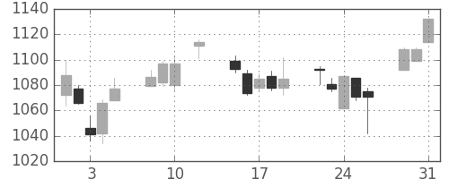 日化薬の日足チャート(2016年8月)