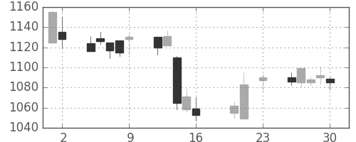 日化薬の日足チャート(2016年9月)