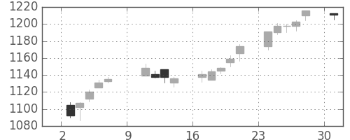 日化薬の日足チャート(2016年10月)