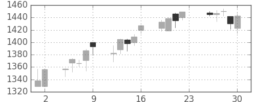 日化薬の日足チャート(2016年12月)
