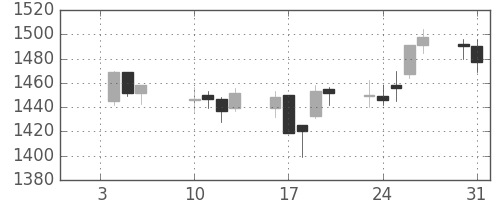 日化薬の日足チャート(2017年1月)