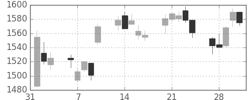 日化薬の日足チャート(2017年2月)