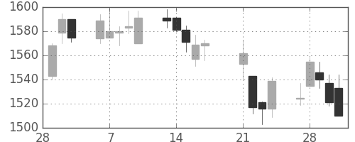 日化薬の日足チャート(2017年3月)