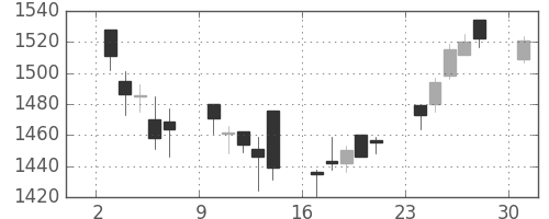 日化薬の日足チャート(2017年4月)