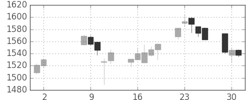 日化薬の日足チャート(2017年5月)