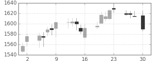 日化薬の日足チャート(2017年6月)