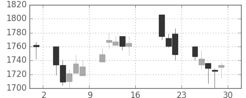 日化薬の日足チャート(2017年9月)