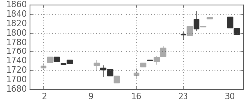 日化薬の日足チャート(2017年10月)