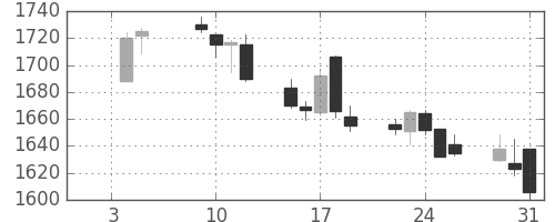 日化薬の日足チャート(2018年1月)