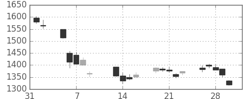 日化薬の日足チャート(2018年2月)