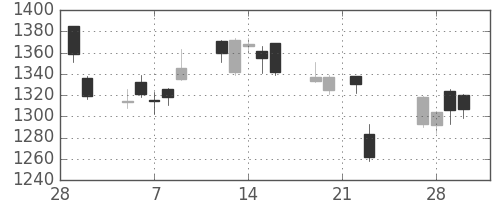 日化薬の日足チャート(2018年3月)