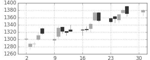 日化薬の日足チャート(2018年4月)