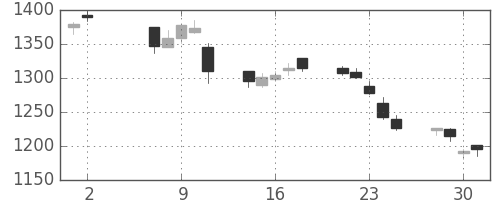 日化薬の日足チャート(2018年5月)