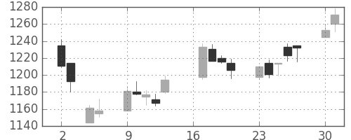 日化薬の日足チャート(2018年7月)