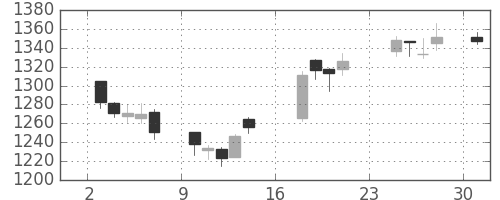 日化薬の日足チャート(2018年9月)