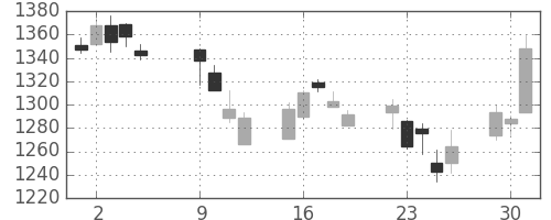 日化薬の日足チャート(2018年10月)