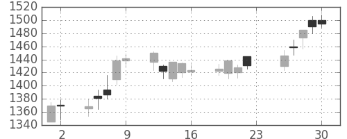 日化薬の日足チャート(2018年11月)