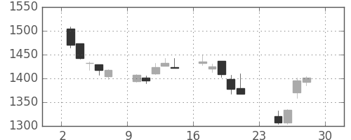 日化薬の日足チャート(2018年12月)