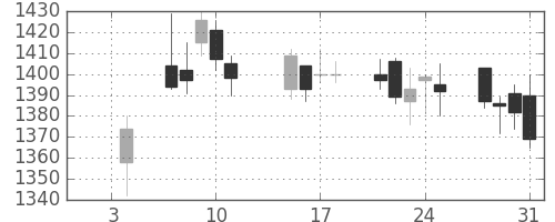 日化薬の日足チャート(2019年1月)