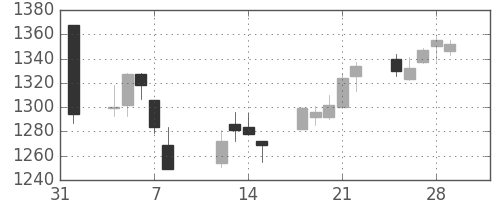 日化薬の日足チャート(2019年2月)