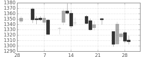 日化薬の日足チャート(2019年3月)