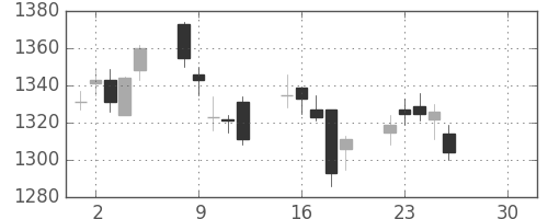 日化薬の日足チャート(2019年4月)