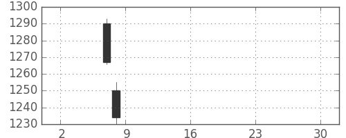日化薬の日足チャート(2019年5月)