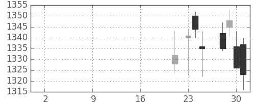 日化薬の日足チャート(2019年10月)