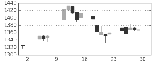 日化薬の日足チャート(2019年11月)